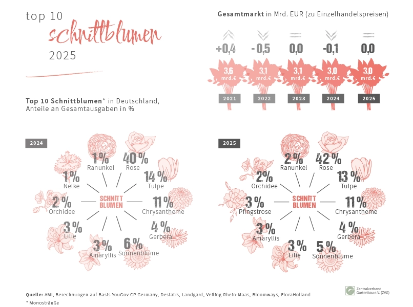 Top 10_Schnittblumen 2025